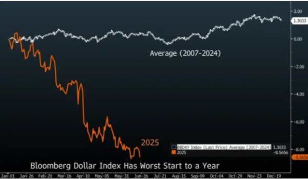 括普投资 对冲风暴来袭！高盛预警：美元恐加速下滑