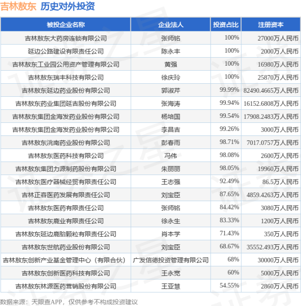 国荣配资 吉林敖东（000623）新增一起对外投资，被投资公司为吉林敖东药业集团股份有限公司