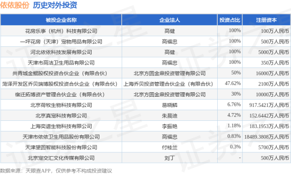 盛宝策略 依依股份（001206）新增一起对外投资，被投资公司为天津市依依卫生用品股份有限公司