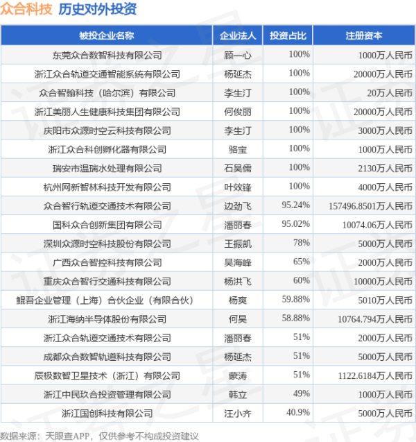 米涂配资 众合科技（000925）新增一起对外投资，被投资公司为浙江众合科技股份有限公司