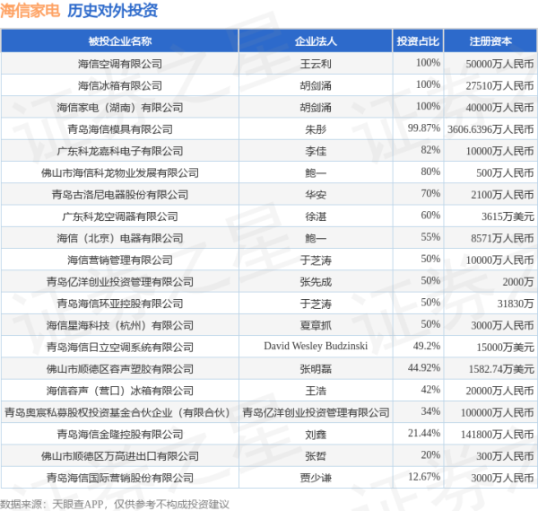 浩源配资 海信家电（000921）新增一起对外投资，被投资公司为海信家电集团股份有限公司
