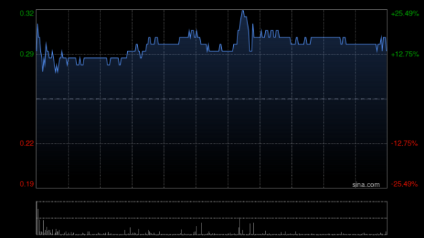 信达配资 绿地香港午前涨近16% 近日与深圳力合签署“韶关智算中心”合作协议
