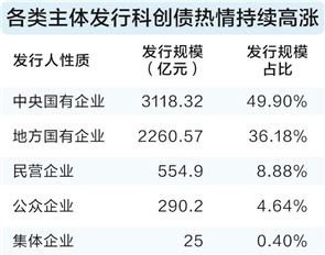 奕汇网 科创债发行规模超6200亿元 逾七成评级AAA