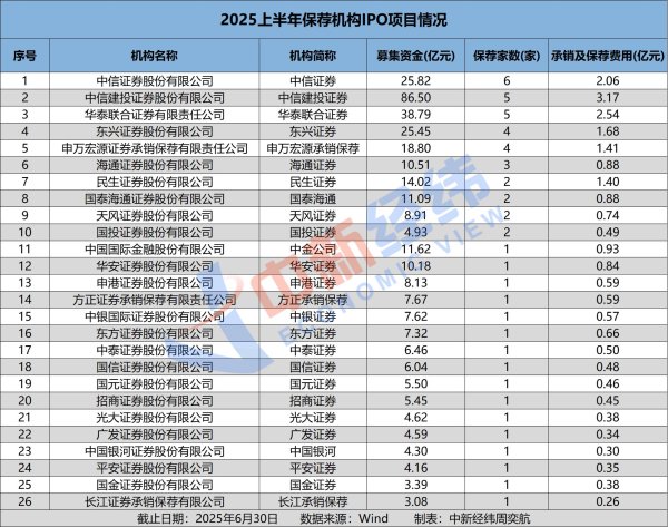 海龟网 上半年券商保荐成绩单：中信数量领跑 国泰海通北交所项目居首