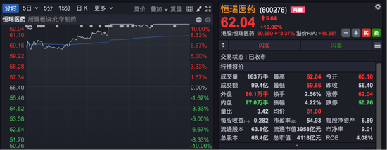金鼎配资 恒瑞医药，罕见涨停！