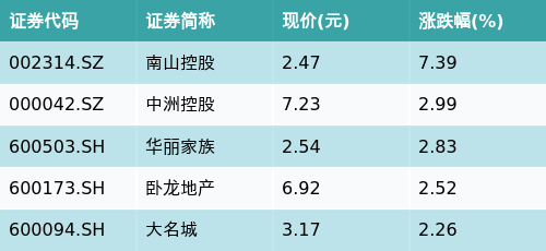 纯旭配资 ETF最前线 | 中证上海国企ETF(510810)下跌0.49%，房地产开发主题走弱，南山控股上涨7.39%