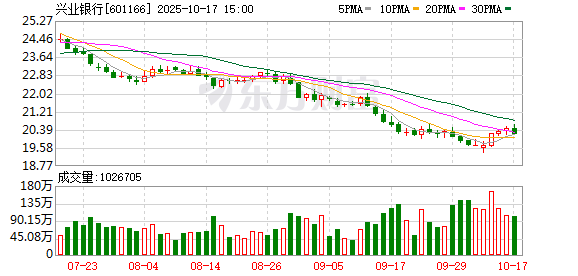 钱盈配 新增千万资金可为子女推名企实习机会？兴业银行回应