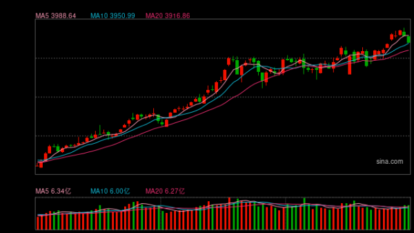 优配交易 上银基金：静待高估值板块业绩验证，中长期坚定看好A股