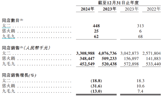优配货主 太二上半年翻台率再降！门店调改难阻九毛九业绩承压